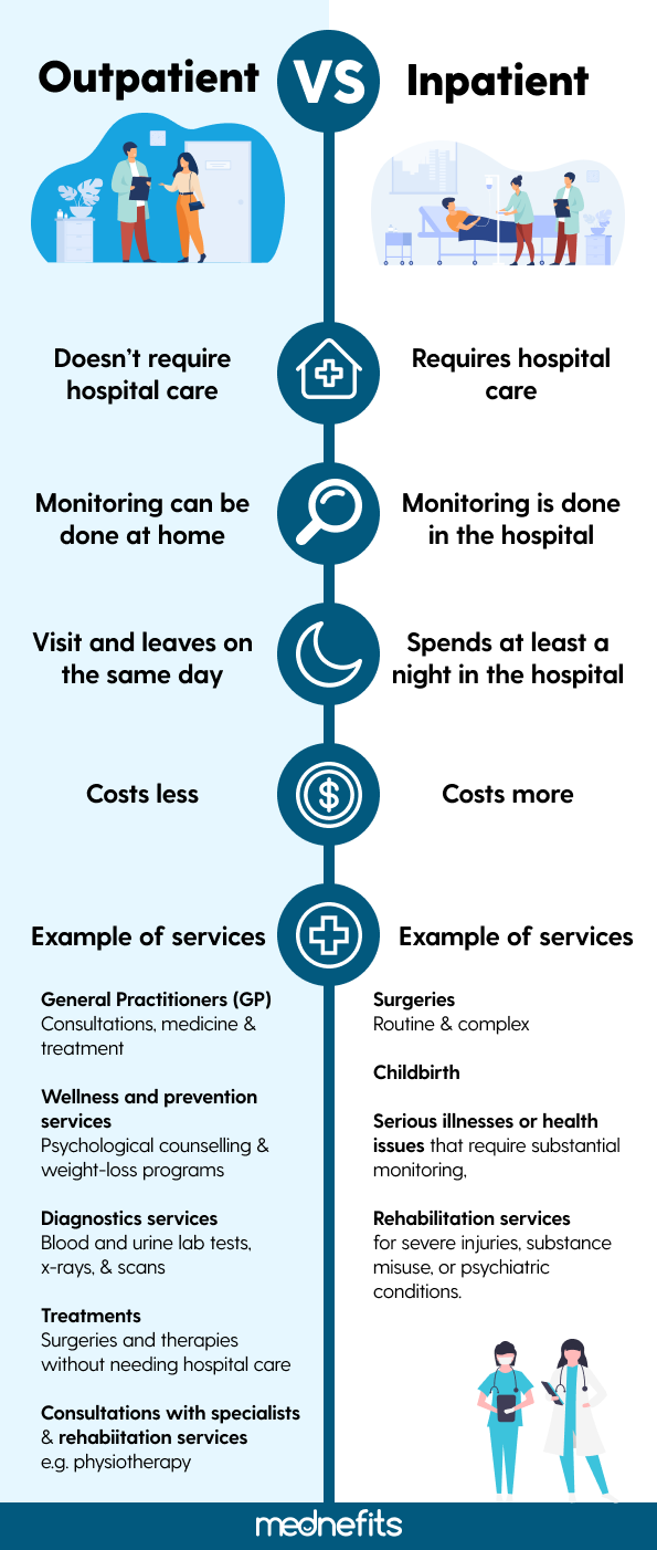 Inpatient Vs Outpatient Which Should Employers Use Mednefits